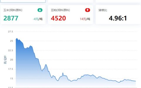 【牧是特约：猪鸡19周周评】2023.05.13，猪价环比跌，有望中旬二次触底后企稳；家禽继续回调