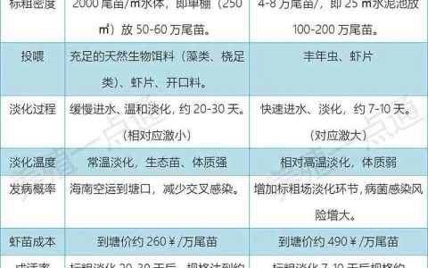 小棚养虾VS标粗场淡化对比：成活率高、体质强、成本低、来源可靠