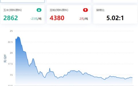 【牧是：猪评+鸡评】2023.05.31，供过于求，猪价低迷；蛋价、淘鸡、肉鸡、鸡苗偏强