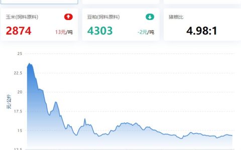 【牧是特约：猪鸡22周周评】2023.06.02，猪价磨底，二次育肥再火爆；蛋禽重心上抬，肉禽、禽苗下移