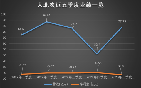 一季度增收不增利，大北农赔钱赚吆喝？