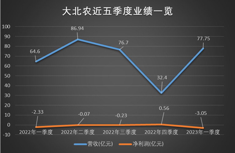 大北农近五季度业绩一览