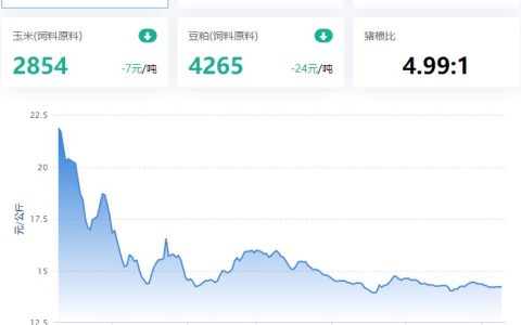 2023.06.09，猪价走势