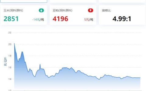 【牧是特约：猪鸡24周周评】2023.06.16，猪价波动不大，仔猪环比大跌；蛋禽跌，肉禽、禽苗涨