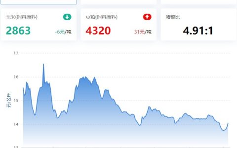 2023.07.05，猪价走势