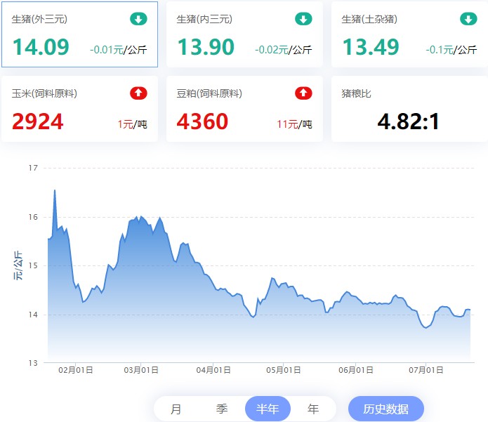 【牧是：猪评+鸡评】2023.07.20，供需制衡，猪价企稳窄幅波动；蛋价、淘鸡涨，肉鸡、鸡苗震荡