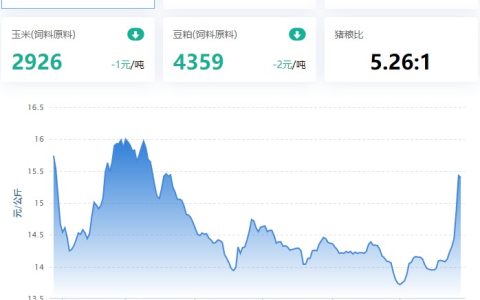 【牧是特约：猪鸡30周周评】2023.07.28，本周猪价环比大涨，仔猪缓跌，亏损有改善；整体偏强，部分产品跌