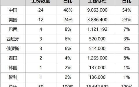 2023全球TOP50猪企：牧原、温氏、史密斯菲尔德列三甲，能繁存栏变化大