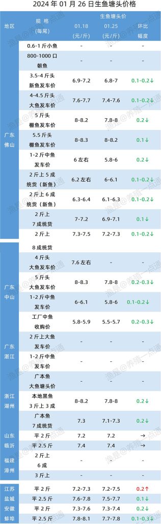 2024.01.26，生鱼塘头价格