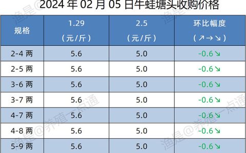 2024.02.05，牛蛙塘头收购价
