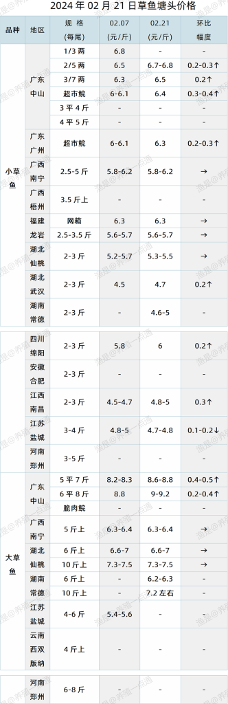 【渔是特约】2024.02.21，草鱼、青鱼、花白鲢、黄颡鱼塘头价格