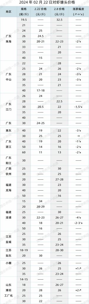 【渔是特约】2024.02.22，对虾塘头价格