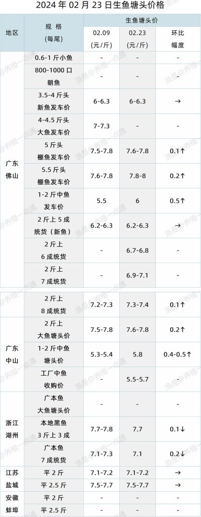 【渔是特约】2024.02.23，生鱼塘头价格