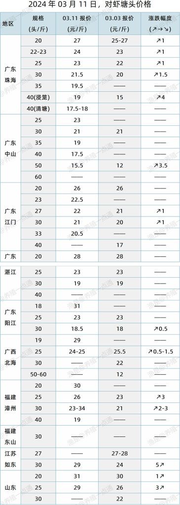 【渔是特约】2024.03.11，对虾、牛蛙、泰蛙、黑斑蛙，塘头价格