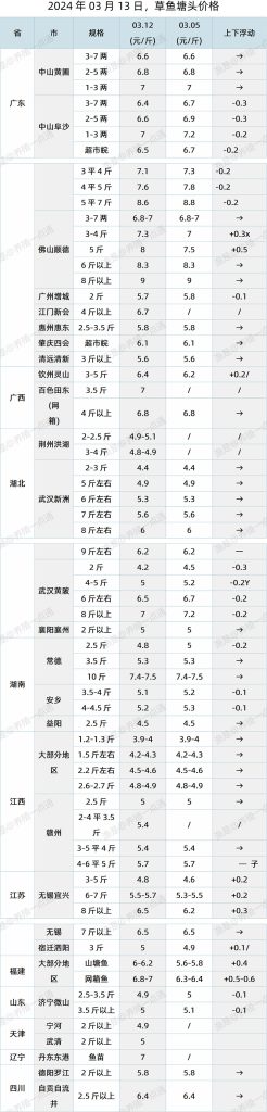【渔是特约】2024.03.13，草鱼、生鱼、加州鲈塘头价格