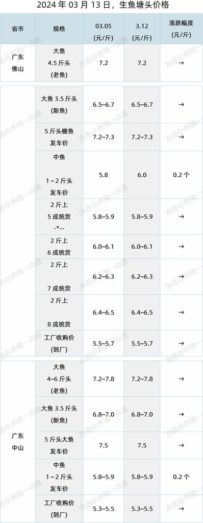 【渔是特约】2024.03.13，草鱼、生鱼、加州鲈塘头价格