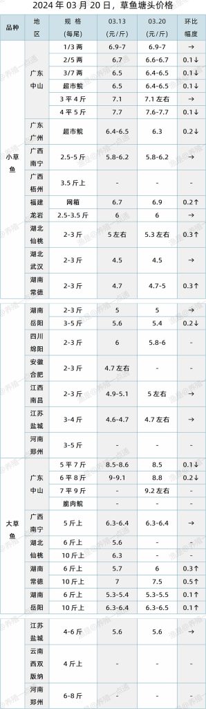 【渔是特约】2024.03.20，草鱼塘头价格