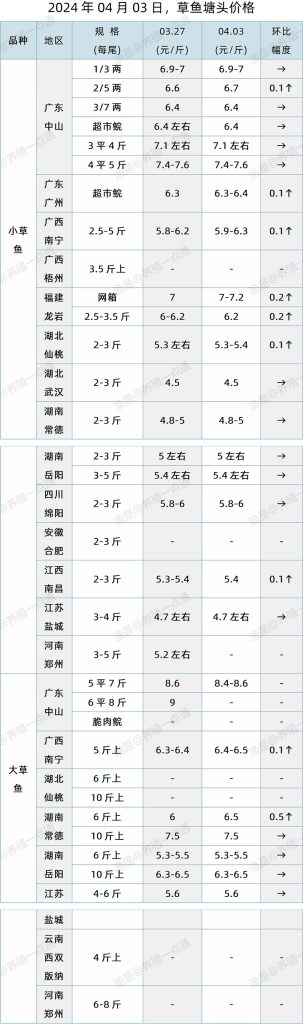 【渔是特约】2024.04.03，草鱼，花白鲢，黄颡鱼塘头价格