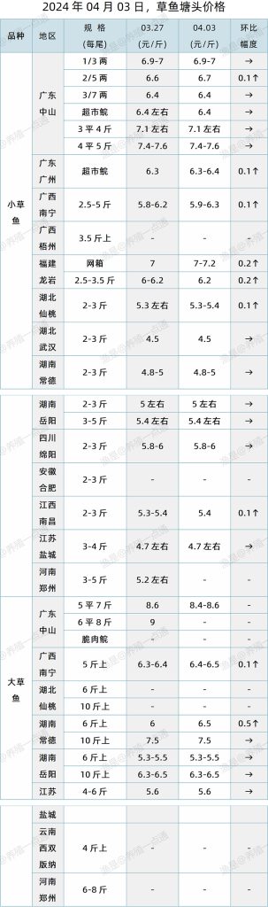 【渔是特约】2024.04.03，草鱼，花白鲢，黄颡鱼塘头价格