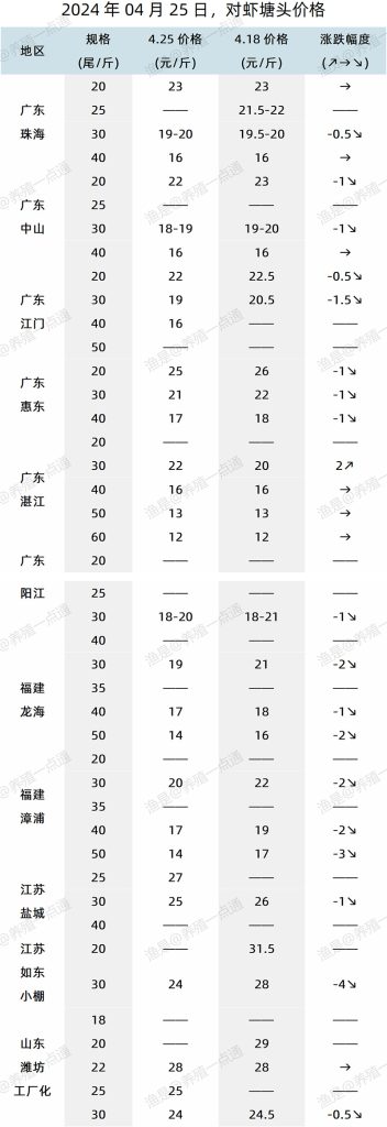 【渔是特约】2024.04.25，对虾、加州鲈塘头价格