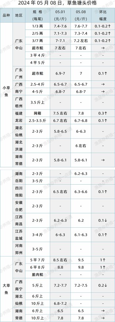 【渔是特约】2024.05.08，草鱼、鲫鱼、鳊鱼塘头价格