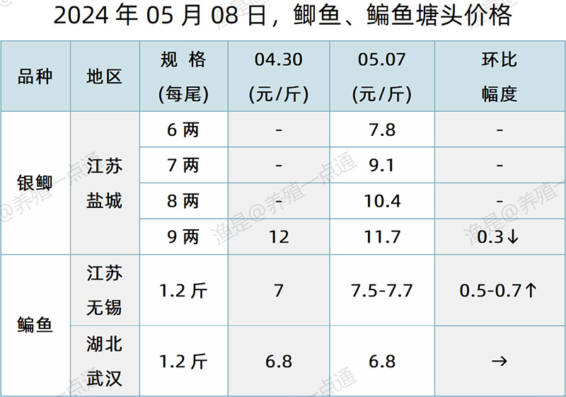 【渔是特约】2024.05.08，草鱼、鲫鱼、鳊鱼塘头价格
