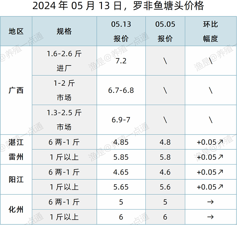 【渔是特约】2024.05.13，草鱼、罗非鱼、生鱼、加州鲈、黄颡鱼、石斑鱼、斑点叉尾鮰、牛蛙、泰蛙、黑斑蛙塘头价格