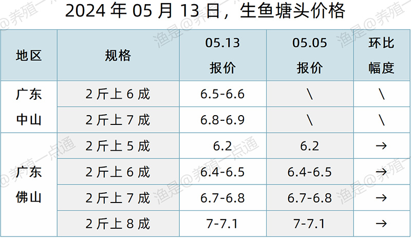 【渔是特约】2024.05.13，草鱼、罗非鱼、生鱼、加州鲈、黄颡鱼、石斑鱼、斑点叉尾鮰、牛蛙、泰蛙、黑斑蛙塘头价格