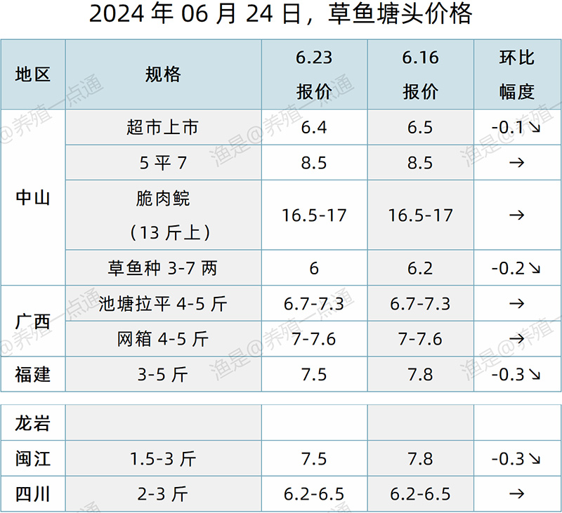 【渔是特约】2024.06.24，草鱼、生鱼、罗非鱼、黄颡鱼、加州鲈、大黄鱼、斑点叉尾鮰、石斑鱼、牛蛙、泰蛙、黑斑蛙塘头价格