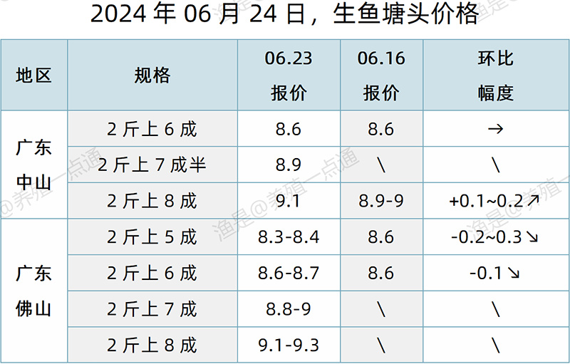 【渔是特约】2024.06.24，草鱼、生鱼、罗非鱼、黄颡鱼、加州鲈、大黄鱼、斑点叉尾鮰、石斑鱼、牛蛙、泰蛙、黑斑蛙塘头价格