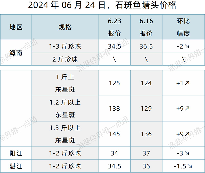 【渔是特约】2024.06.24，草鱼、生鱼、罗非鱼、黄颡鱼、加州鲈、大黄鱼、斑点叉尾鮰、石斑鱼、牛蛙、泰蛙、黑斑蛙塘头价格