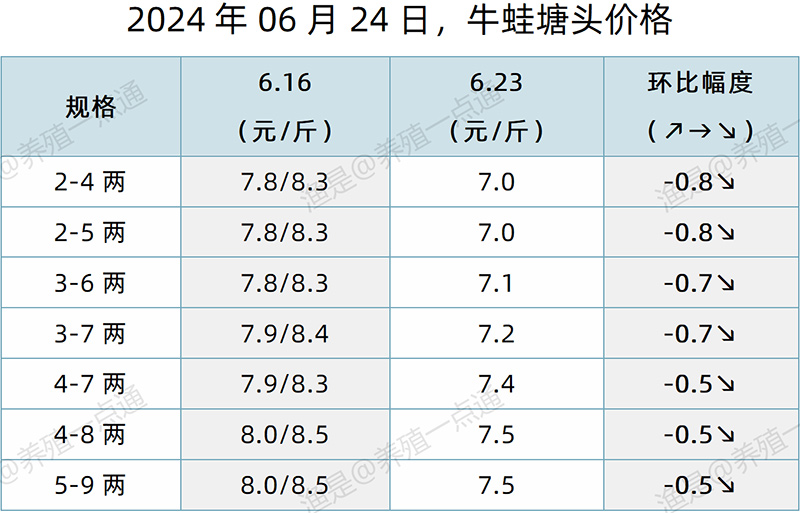【渔是特约】2024.06.24，草鱼、生鱼、罗非鱼、黄颡鱼、加州鲈、大黄鱼、斑点叉尾鮰、石斑鱼、牛蛙、泰蛙、黑斑蛙塘头价格