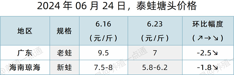 【渔是特约】2024.06.24，草鱼、生鱼、罗非鱼、黄颡鱼、加州鲈、大黄鱼、斑点叉尾鮰、石斑鱼、牛蛙、泰蛙、黑斑蛙塘头价格