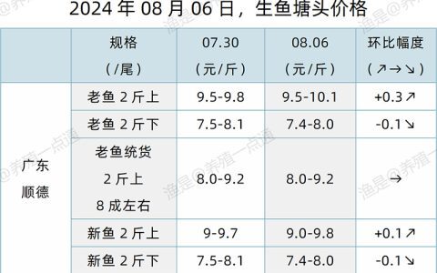 【渔是特约】2024.08.06，生鱼、鳜鱼、加州鲈、黄颡鱼、江团塘头价格