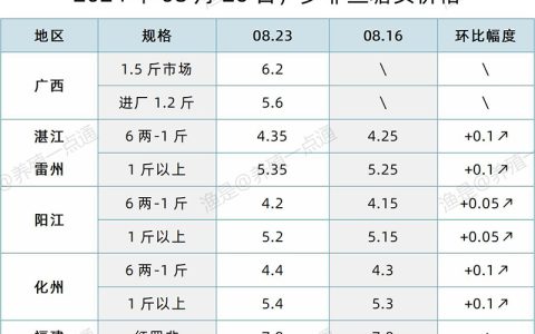 【渔是特约】2024.08.26，罗非鱼、草鱼、生鱼、斑点叉尾鮰、黄颡鱼塘头价格
