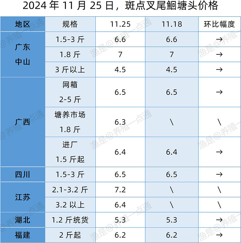 【渔是特约】2024.11.25，草鱼、罗非鱼、加州鲈、斑点叉尾鮰、牛蛙、泰蛙、黑斑塘头价格