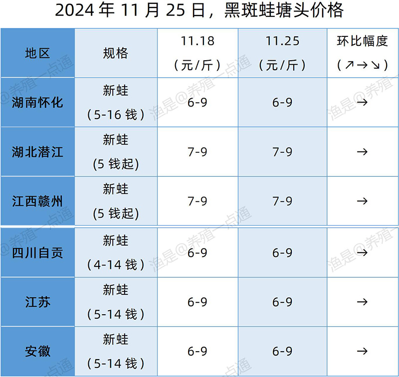 【渔是特约】2024.11.25，草鱼、罗非鱼、加州鲈、斑点叉尾鮰、牛蛙、泰蛙、黑斑塘头价格