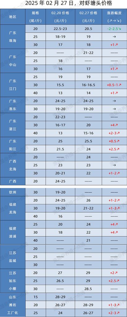 【渔是特约】2025.02.27，对虾、加州鲈塘头价格