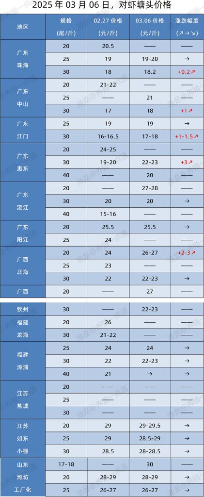 【渔是特约】2025.03.06，对虾、加州鲈塘头价格