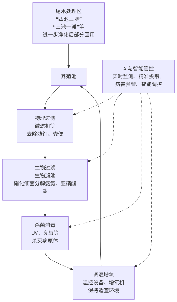 循环水养殖国内发展现状，品种、创新、挑战…